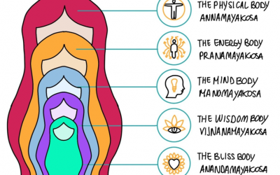 La vision du corps en yoga : les koshas